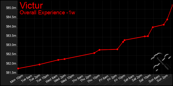 1 Week Graph of Victur