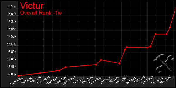 1 Week Graph of Victur