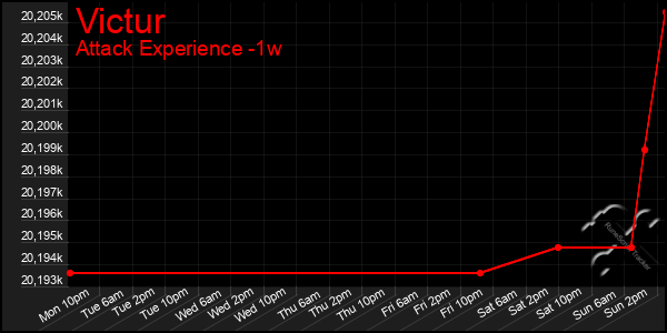 Last 7 Days Graph of Victur