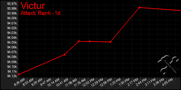 Last 24 Hours Graph of Victur