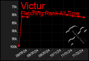 Total Graph of Victur