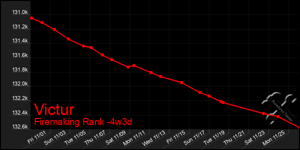 Last 31 Days Graph of Victur