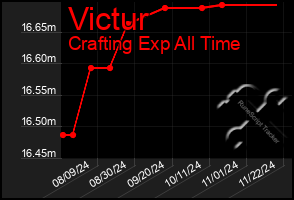 Total Graph of Victur