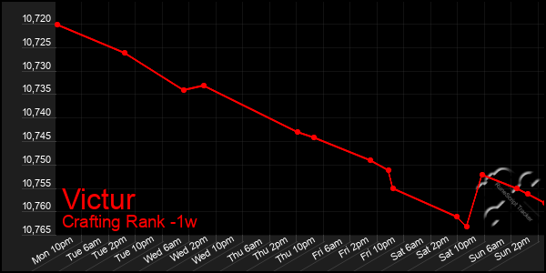 Last 7 Days Graph of Victur