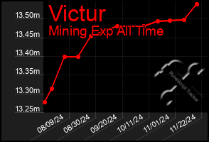 Total Graph of Victur