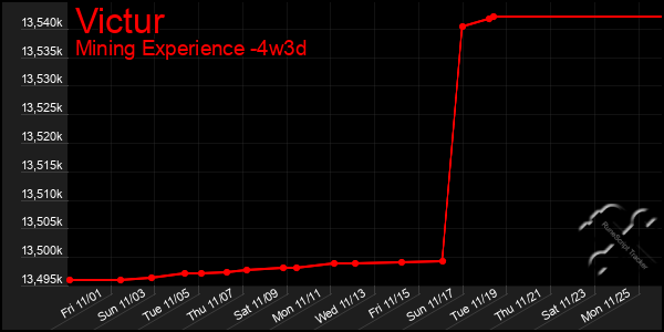 Last 31 Days Graph of Victur