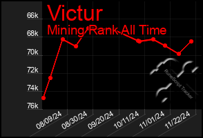 Total Graph of Victur