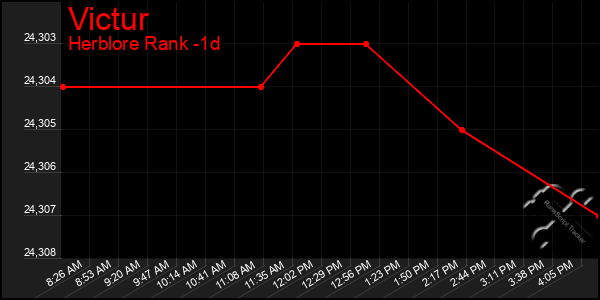 Last 24 Hours Graph of Victur