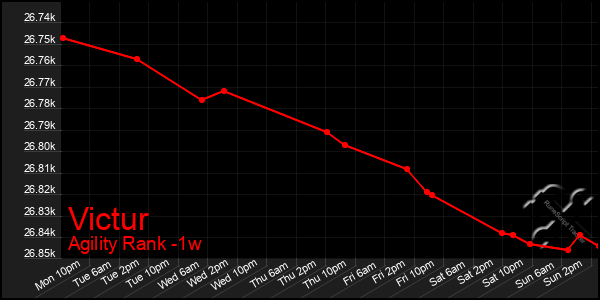 Last 7 Days Graph of Victur