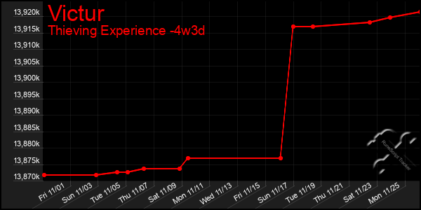 Last 31 Days Graph of Victur