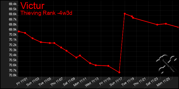 Last 31 Days Graph of Victur