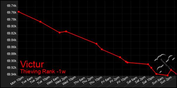 Last 7 Days Graph of Victur