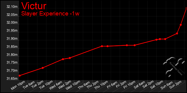 Last 7 Days Graph of Victur