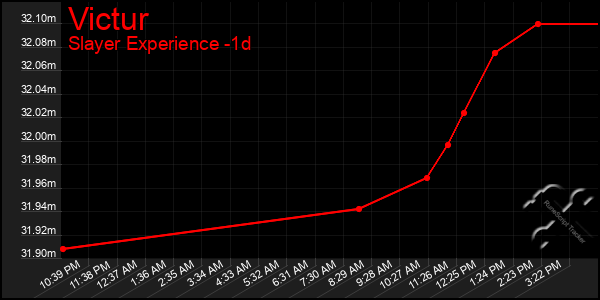 Last 24 Hours Graph of Victur