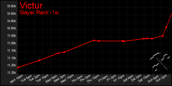 Last 7 Days Graph of Victur