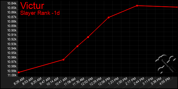 Last 24 Hours Graph of Victur