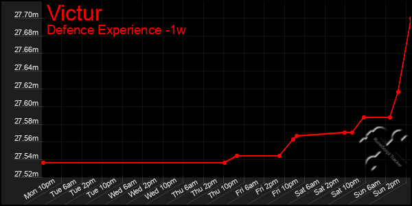 Last 7 Days Graph of Victur