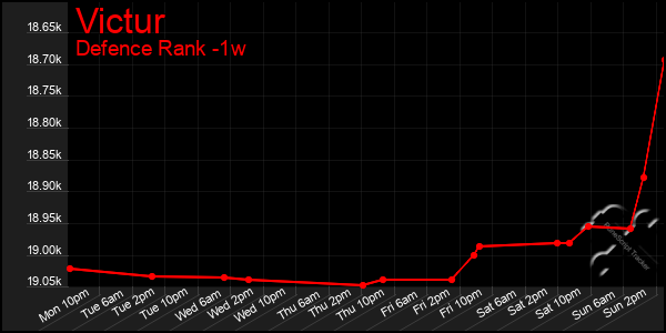 Last 7 Days Graph of Victur