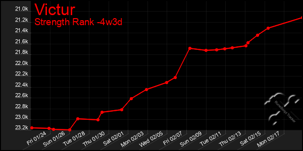 Last 31 Days Graph of Victur