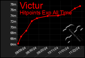 Total Graph of Victur