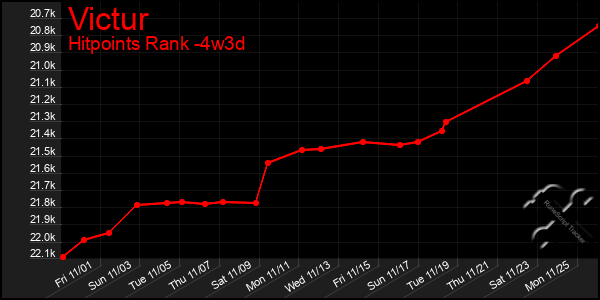 Last 31 Days Graph of Victur