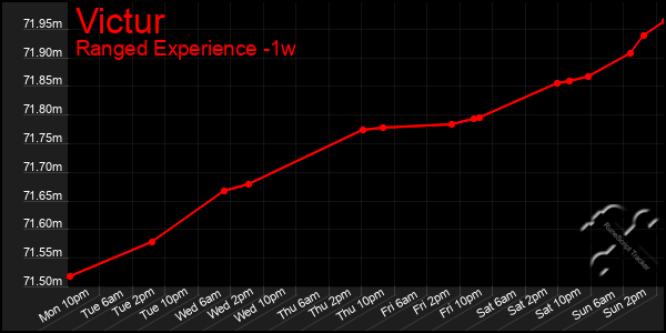 Last 7 Days Graph of Victur