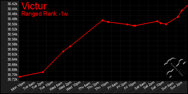 Last 7 Days Graph of Victur