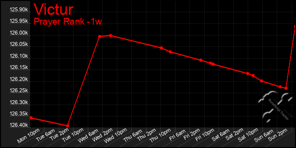 Last 7 Days Graph of Victur