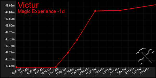 Last 24 Hours Graph of Victur