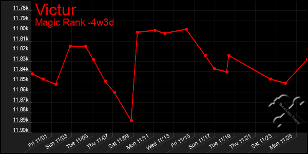 Last 31 Days Graph of Victur