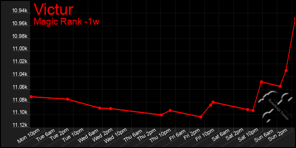 Last 7 Days Graph of Victur