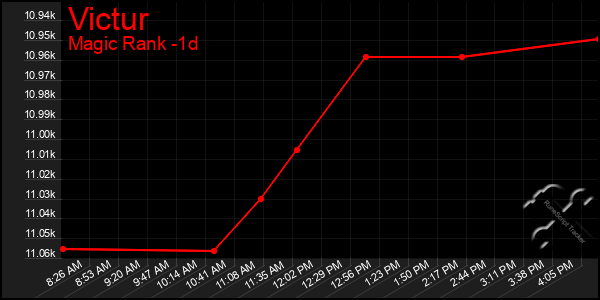 Last 24 Hours Graph of Victur