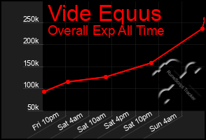 Total Graph of Vide Equus