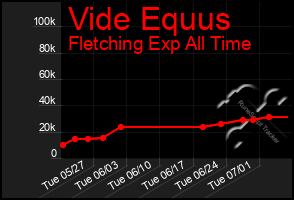 Total Graph of Vide Equus
