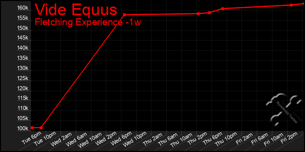 Last 7 Days Graph of Vide Equus