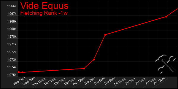 Last 7 Days Graph of Vide Equus
