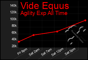 Total Graph of Vide Equus