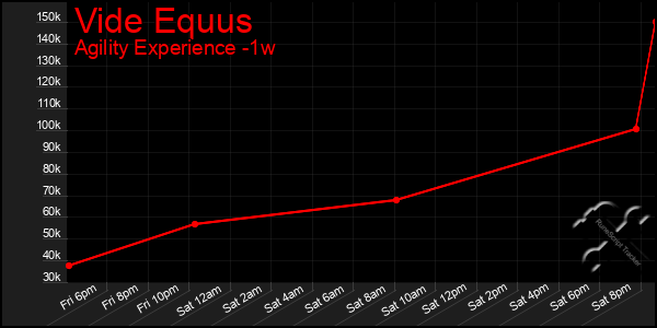 Last 7 Days Graph of Vide Equus