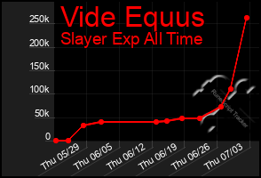 Total Graph of Vide Equus