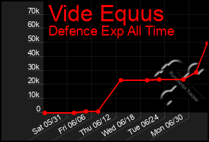 Total Graph of Vide Equus