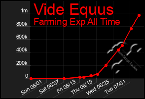Total Graph of Vide Equus