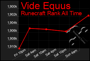 Total Graph of Vide Equus