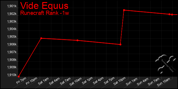 Last 7 Days Graph of Vide Equus