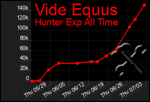Total Graph of Vide Equus