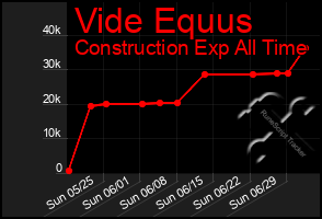 Total Graph of Vide Equus