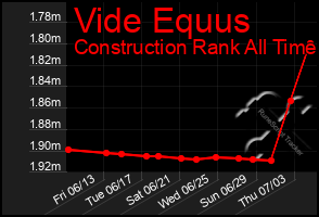 Total Graph of Vide Equus