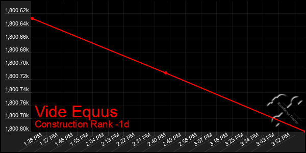 Last 24 Hours Graph of Vide Equus