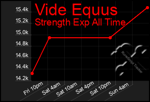 Total Graph of Vide Equus