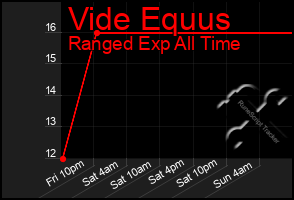 Total Graph of Vide Equus