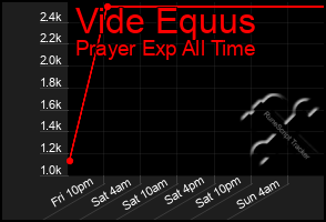 Total Graph of Vide Equus